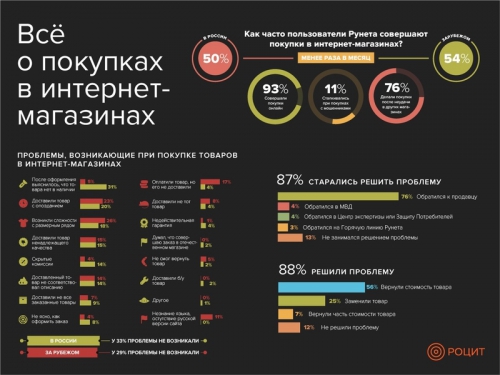 РЕКОМЕНДАЦИИ ГРАЖДАНАМ: Что волнует российских покупателей в Интернет-магазинах 