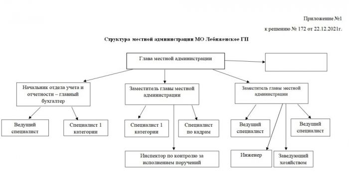 Структура местной администрации МО Лебяженское ГП